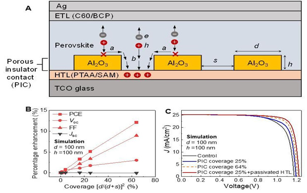 中国科大提出钙钛矿太阳电池新结构方案
