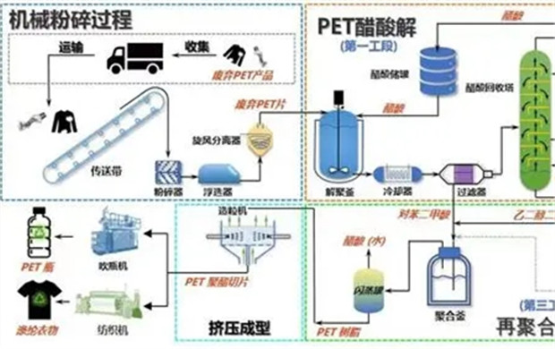 中国科大开拓废弃聚酯塑料循环回收新工艺